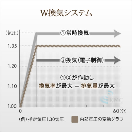W換気システムグラフ
