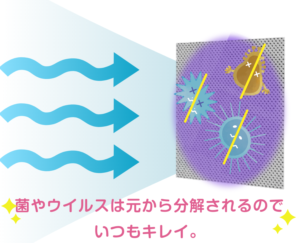 菌やウイルスは元か分解されるのでいつもキレイ。