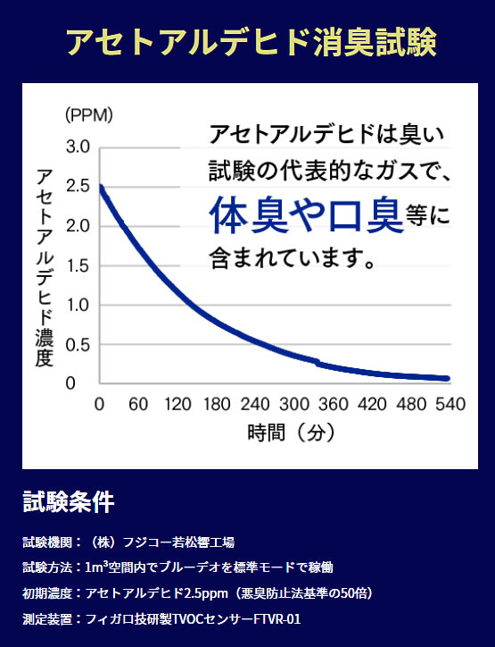 グラフ：アセトアルデヒド消臭試験