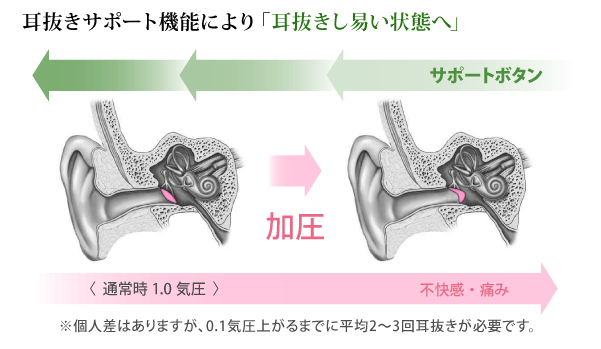 耳抜きサポート機能