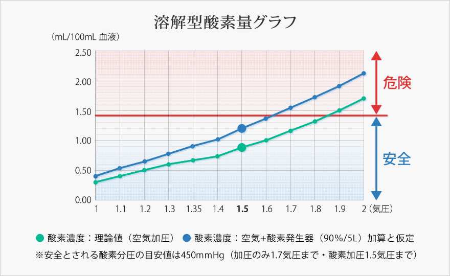 溶解型酸素量グラフ