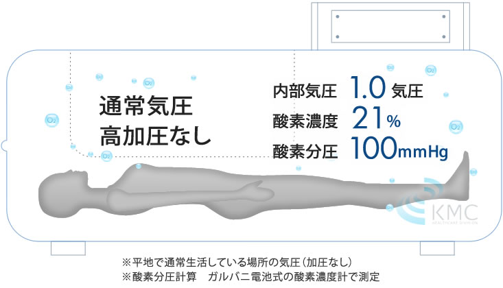 通常気圧・加圧なし