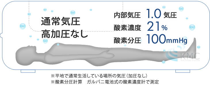 通常気圧・加圧なし